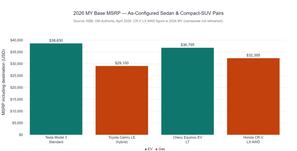 Bar chart of 2026 MY base MSRP — Tesla Model 3 Standard $38,630, Toyota Camry LE hybrid $29,100, Chevy Equinox EV LT $36,795, Honda CR-V LX AWD $32,395