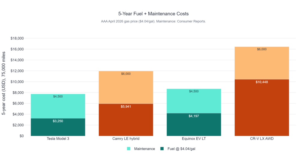 Stacked bar chart of 5-year fuel and maintenance costs at $4.04/gal — Model 3 $7,750, Camry LE hybrid $11,941, Equinox EV LT $8,697, CR-V LX AWD $16,448