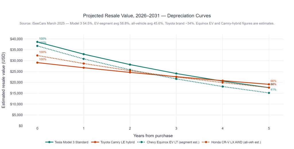 Line chart of projected resale value 2026–2031 — Tesla Model 3 retains 46%, Camry LE hybrid 66%, Equinox EV LT 41% (segment estimate), CR-V LX AWD 54% (all-vehicle estimate)