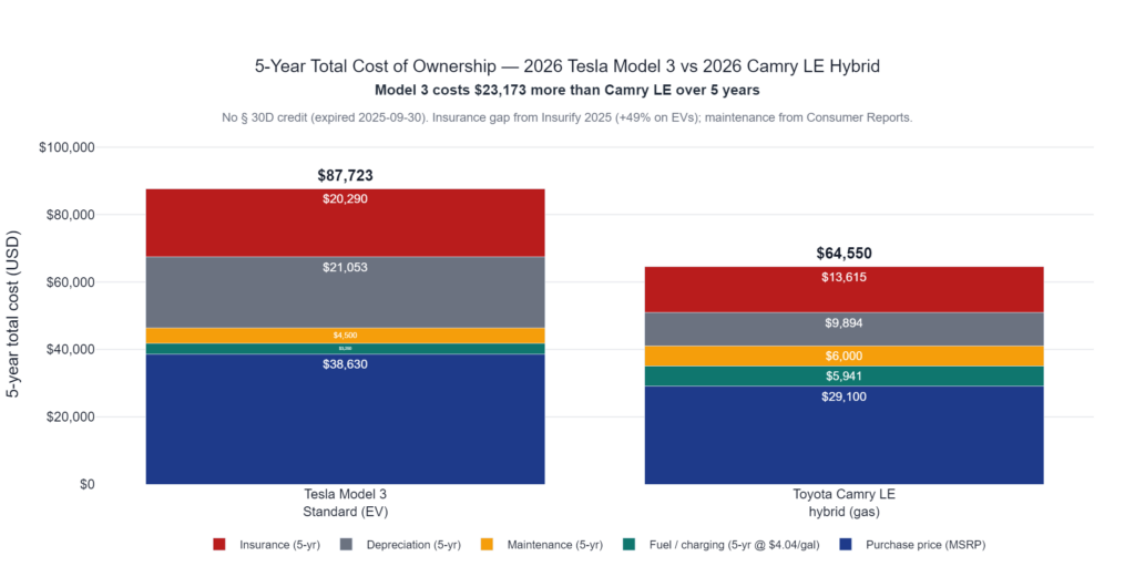 Side-by-side stacked bars — 5-year TCO breakdown. Model 3 totals $87,723 vs Camry LE hybrid $64,550, with the depreciation and insurance segments accounting for most of the $23,173 gap.