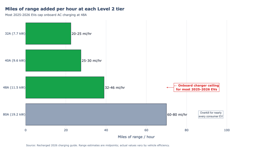 Horizontal bar chart comparing Level 2 charging speeds: 32A adds 20-25 mi/hr, 40A adds 25-30 mi/hr, 48A adds 32-46 mi/hr, 80A adds 60-80 mi/hr; 48A is labeled onboard charger ceiling for most 2025-2026 EVs and 80A is labeled overkill for nearly every consumer EV