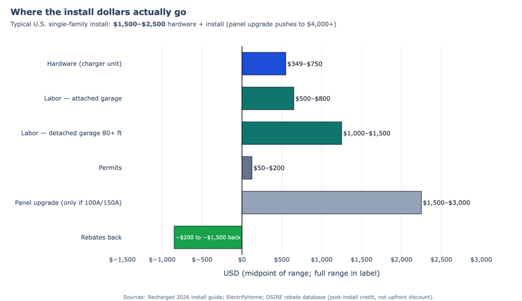 Horizontal bar chart titled Where the install dollars actually go. Each Level 2 home EV charger install cost item anchored at $0 for comparison: hardware midpoint shown with range $349-$750, attached-garage labor $500-$800, detached-garage labor $1,000-$1,500, permits $50-$200, conditional panel upgrade $1,500-$3,000; state/utility rebates back $200-$1,500 shown as a green bar extending to the left of zero. Subtitle: typical total $1,500-$2,500.